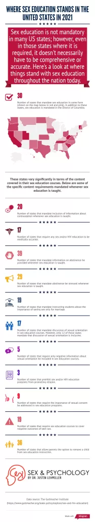 The state of sex education in the United States in 2020.