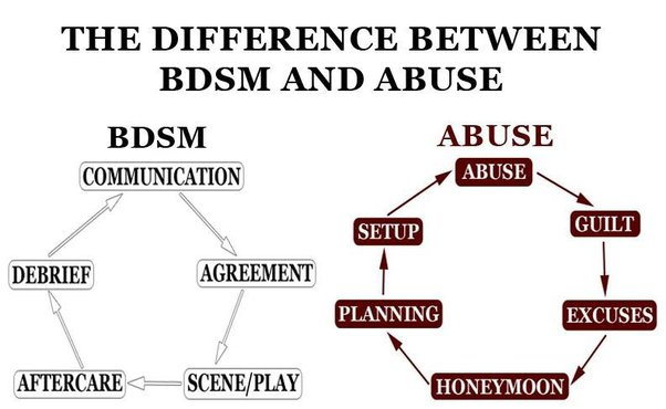 bdsm vs abuse difference, SSC, RACK, PRICK, limits