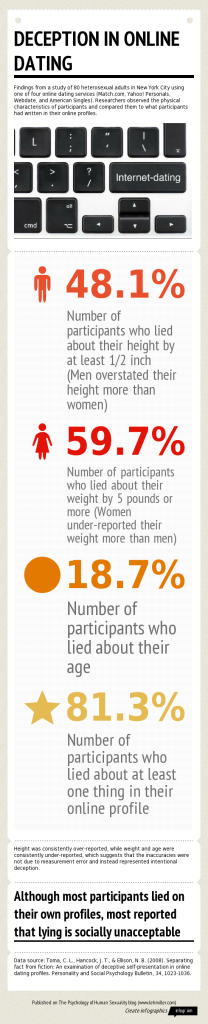 Infographic explaining how often people lie in their Internet dating profiles