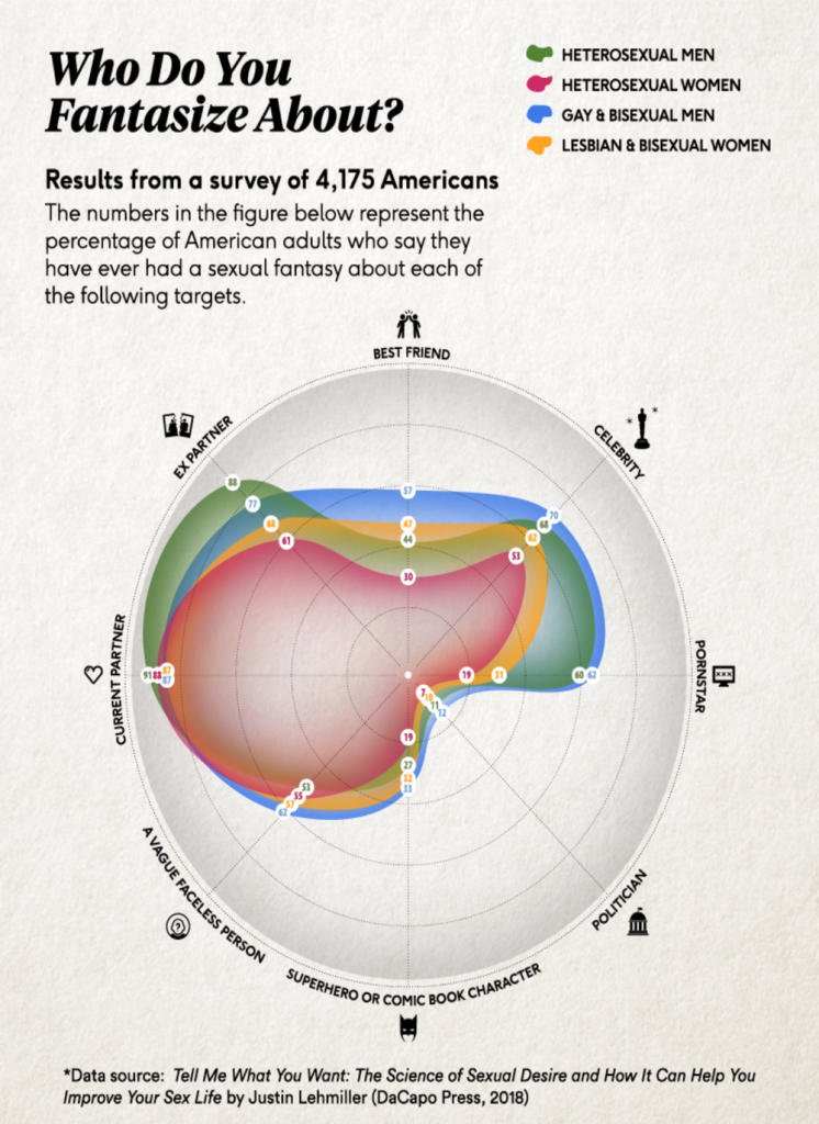Infographic of most fantasized about persons from Tell Me What You Want by Justin Lehmiller.