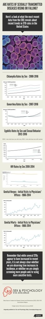 infographic-rates-of-STDs-2016-US.jpg