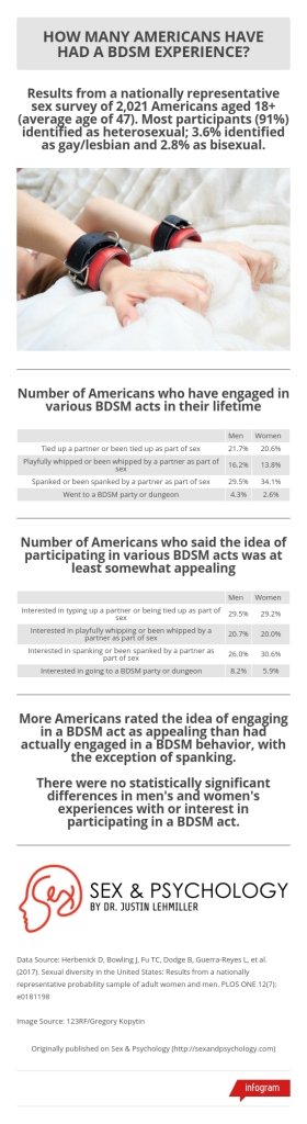 How Many Americans Have Tried BDSM? (Infographic)