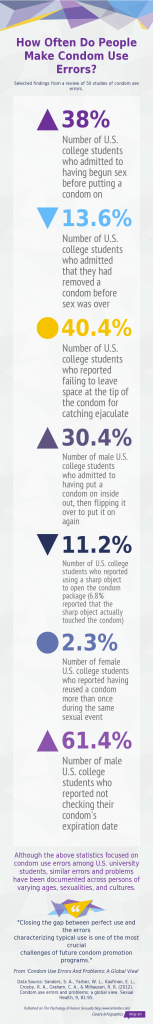 Infographic explaining how often people make mistakes when using condoms