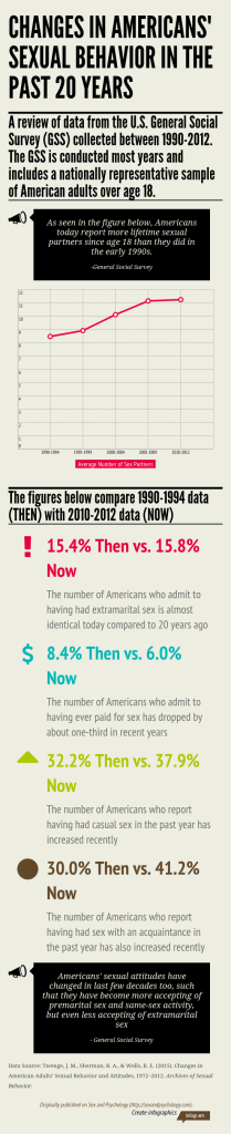 Infographic: Changes In Americans' Sexual Behavior In The
