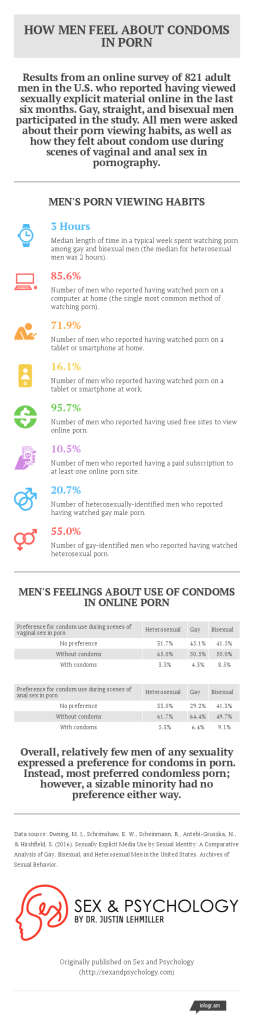 Infographic: How Men Feel About Condoms in Porn