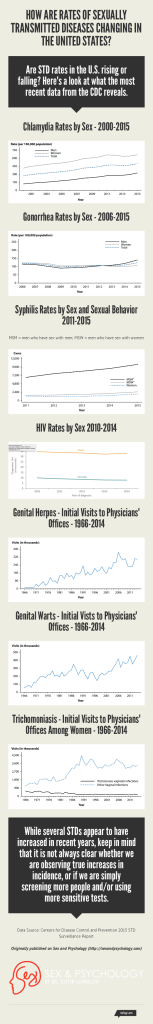 Infographic: How STD Rates in the United States are Changing