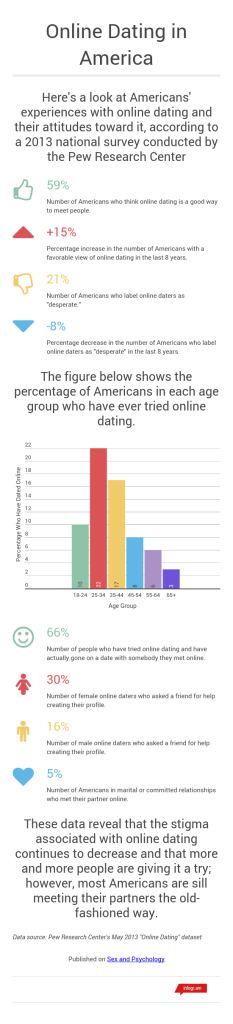 Infographic: Online Dating In America