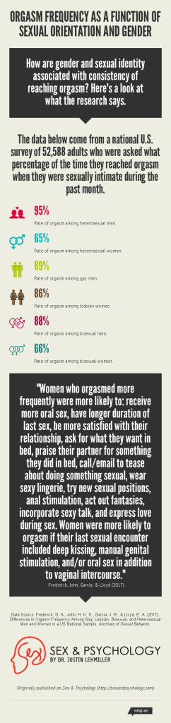 Infographic: Rates of Orgasm by Sexual Orientation and