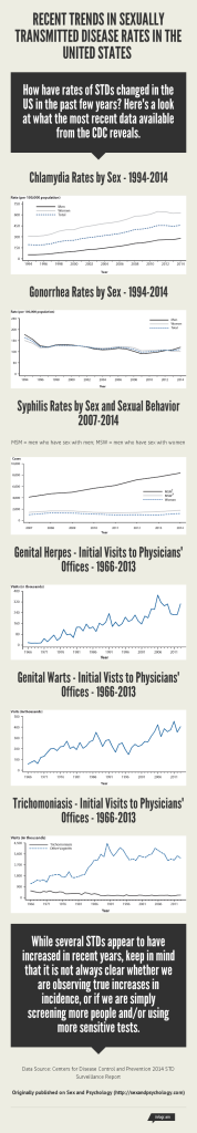 Infographic: Recent Trends in STD Rates in the United States