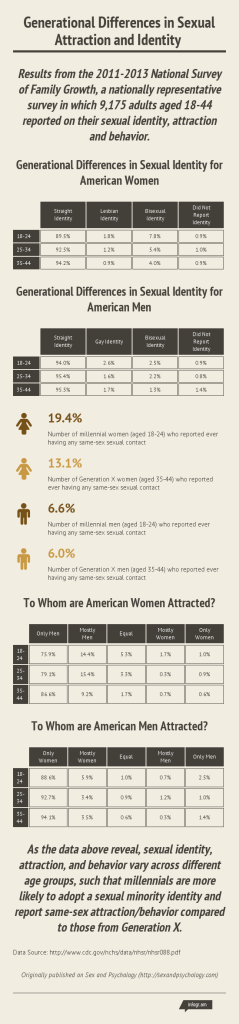 Millennials Are Almost Twice As Likely To Identify As LGB