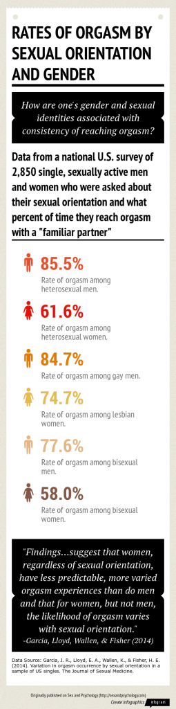 Rates Of Orgasm By Sexual Orientation And Gender