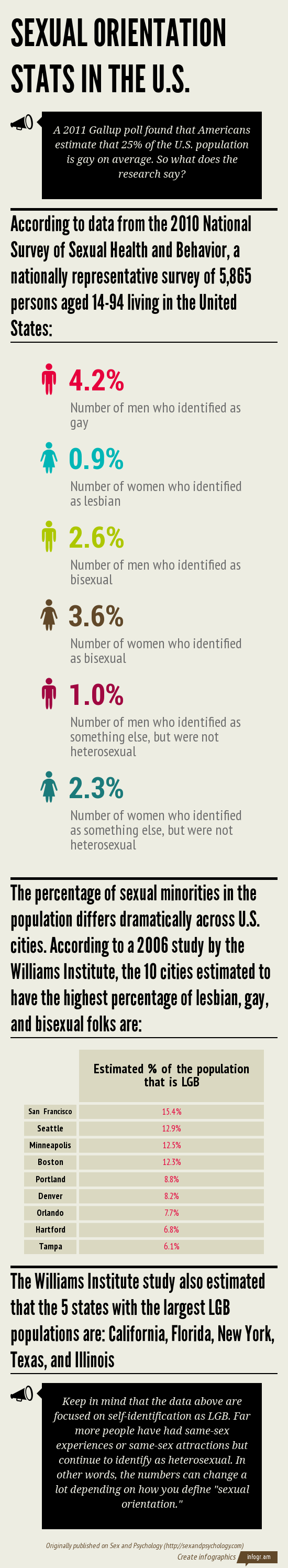 Sexual Orientation Stats In The United States (Infographic)