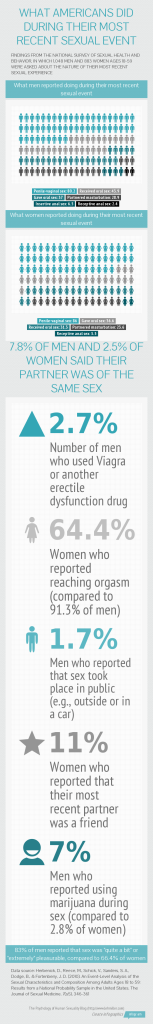What Americans Did During Their Most Recent Sexual Event