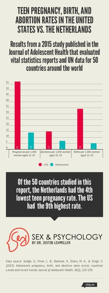 Why Dutch Teens Have Better Sexual Health Than American